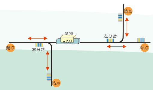 雙驅雙向潛伏式AGV