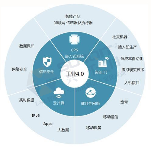 工業(yè)4.0的技術(shù)領先在哪些方面？