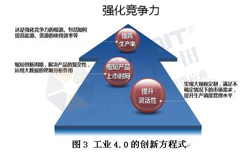 工業(yè)4.0的技術(shù)領先在哪些方面？