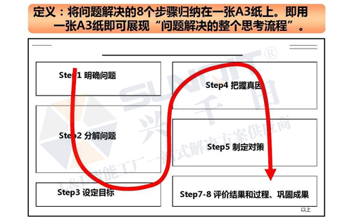 什么是A3報告？