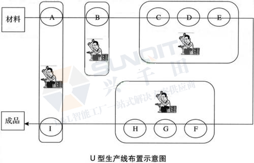 什么是U型生產(chǎn)線？