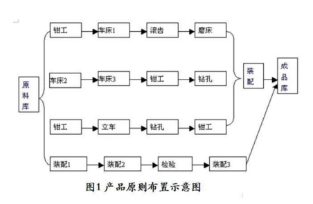 工廠布局設(shè)計(jì)