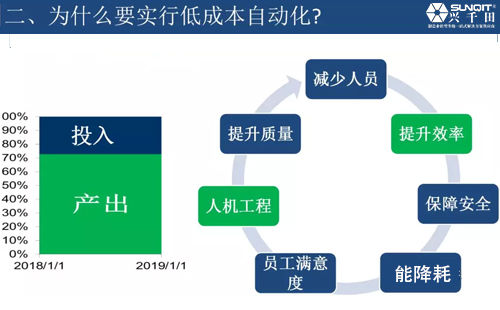 為什么要實(shí)現(xiàn)低成本自動化