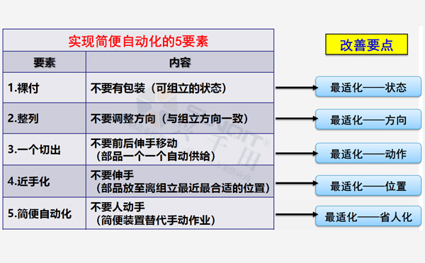 實現(xiàn)LCIA的五要素